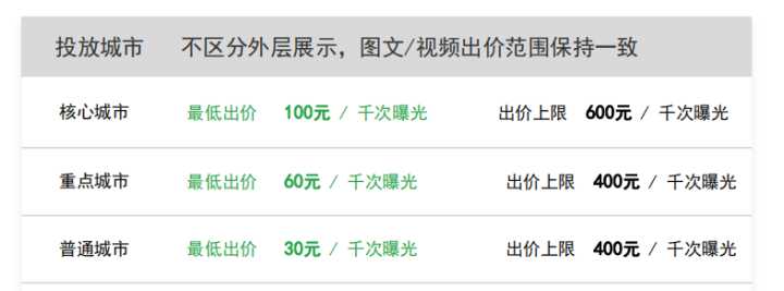 朋友圈微信广告投放收费标准？